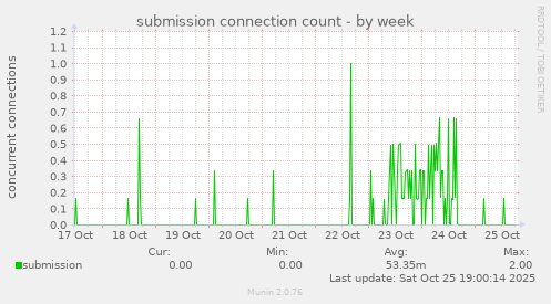 submission connection count