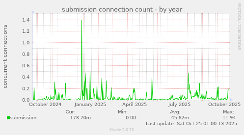 submission connection count