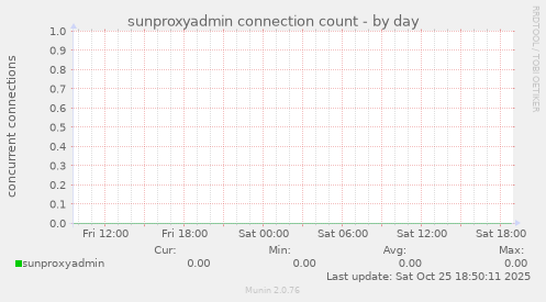 sunproxyadmin connection count