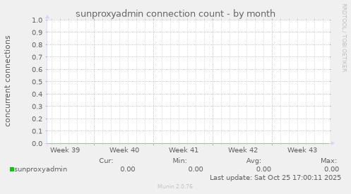 sunproxyadmin connection count
