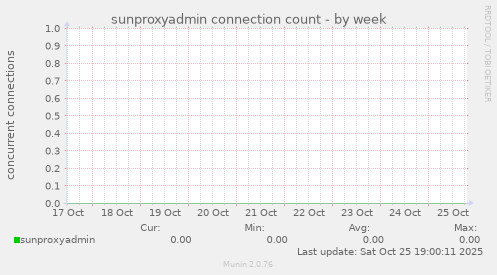 sunproxyadmin connection count