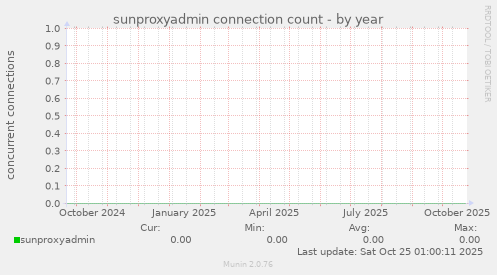 sunproxyadmin connection count