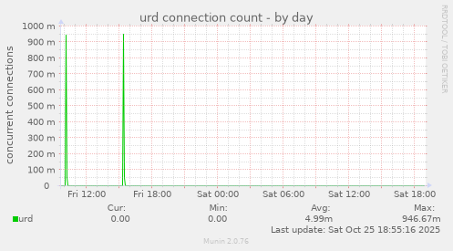 urd connection count