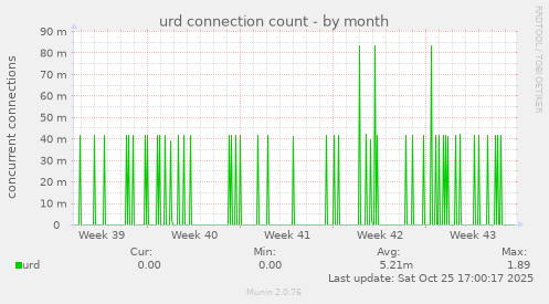 urd connection count