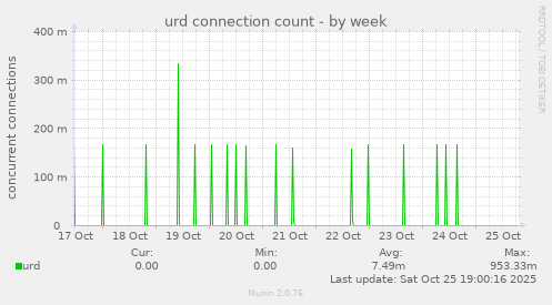 urd connection count