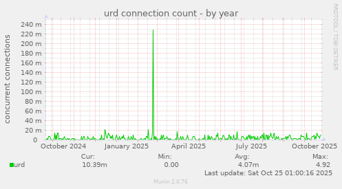 urd connection count
