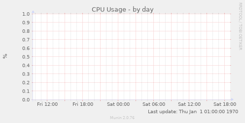 CPU Usage