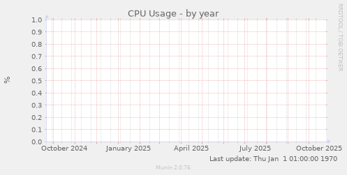 CPU Usage