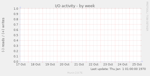 I/O activity
