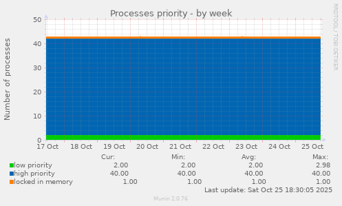 Processes priority