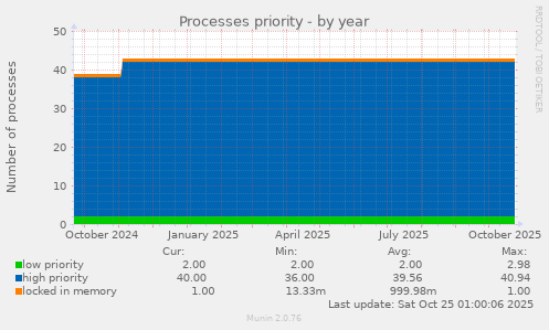 Processes priority