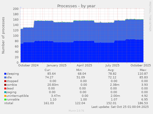 Processes