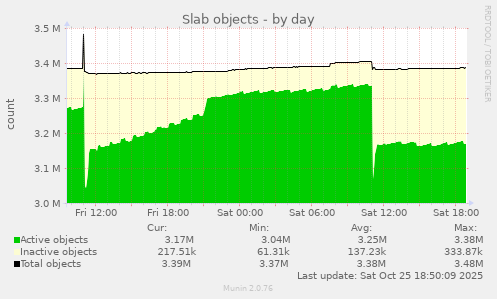 Slab objects