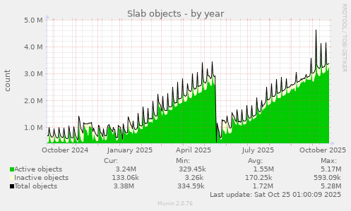 Slab objects