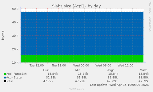 Slabs size [Acpi]