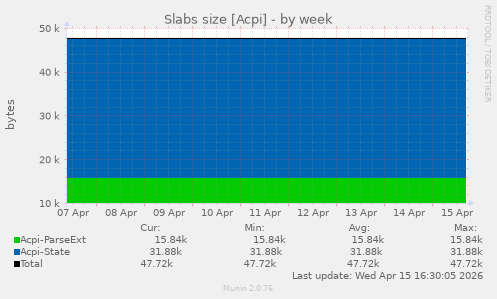 Slabs size [Acpi]