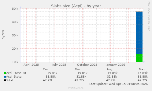 Slabs size [Acpi]