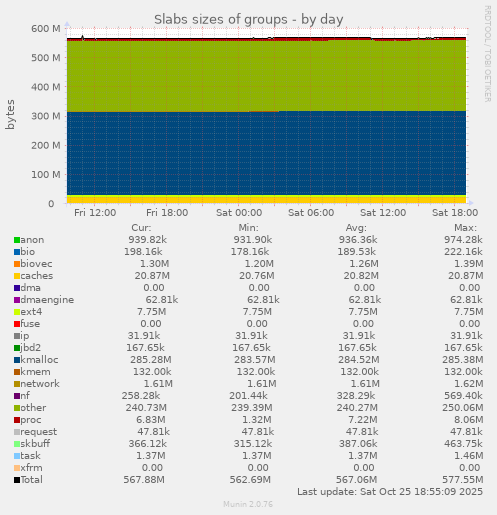 Slabs sizes of groups