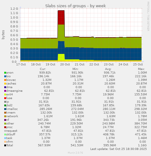 Slabs sizes of groups