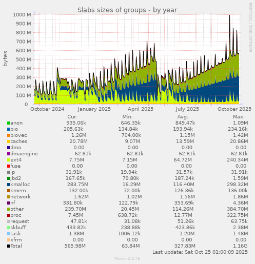 Slabs sizes of groups