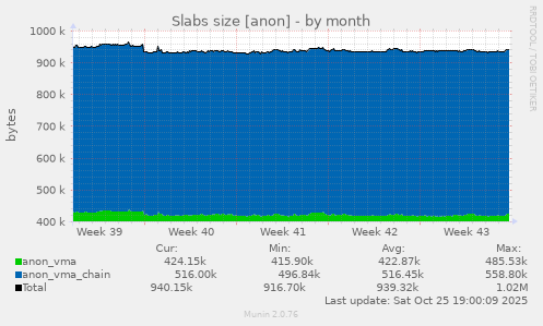 Slabs size [anon]