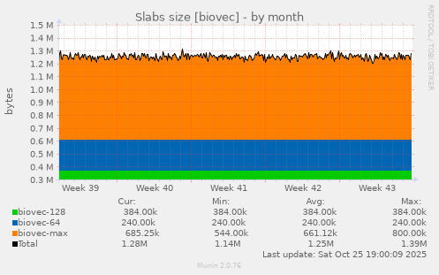 Slabs size [biovec]