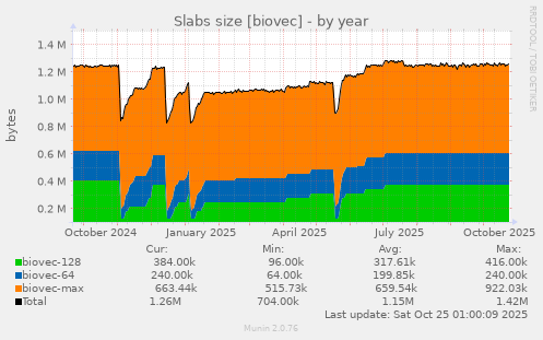 yearly graph