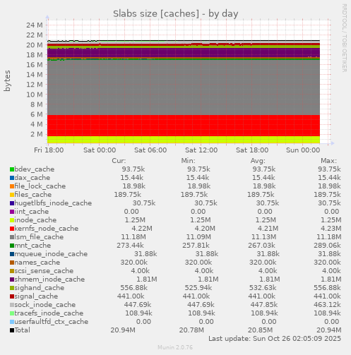 Slabs size [caches]