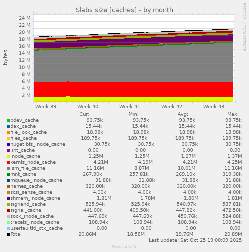 Slabs size [caches]
