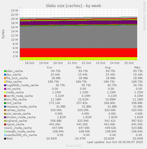 Slabs size [caches]