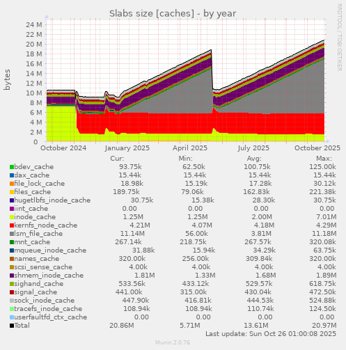 Slabs size [caches]