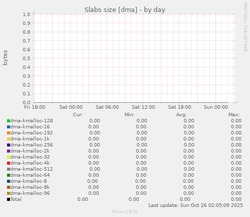 Slabs size [dma]