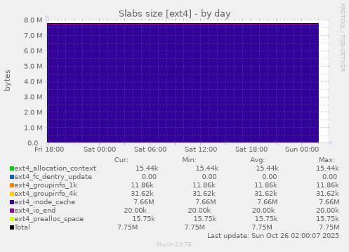 Slabs size [ext4]