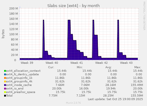 Slabs size [ext4]