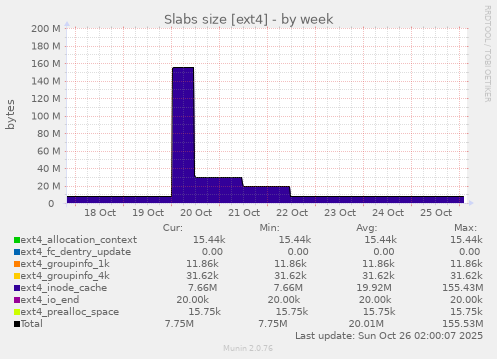 Slabs size [ext4]