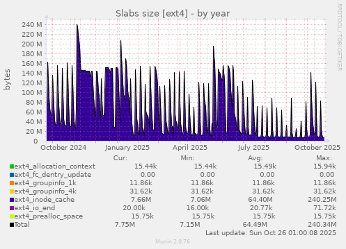 Slabs size [ext4]