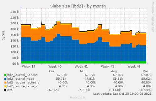Slabs size [jbd2]