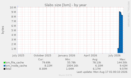 Slabs size [lsm]