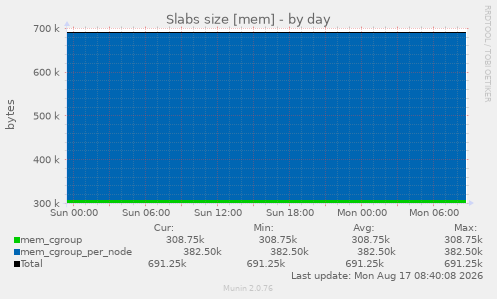 Slabs size [mem]