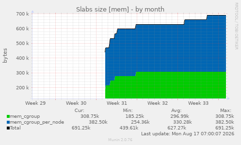 Slabs size [mem]