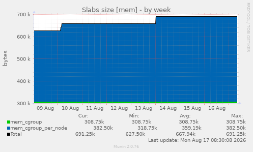 Slabs size [mem]