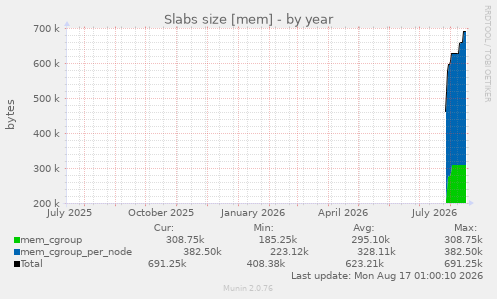 Slabs size [mem]