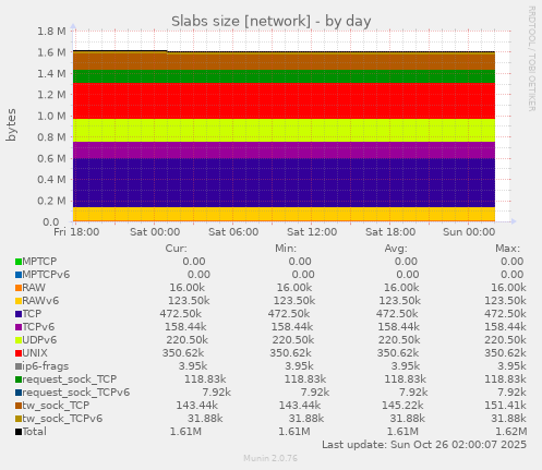 Slabs size [network]
