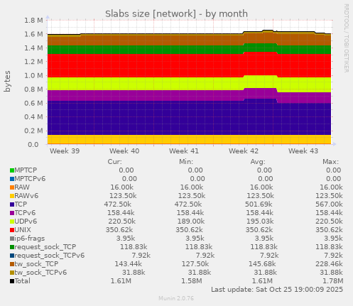 Slabs size [network]