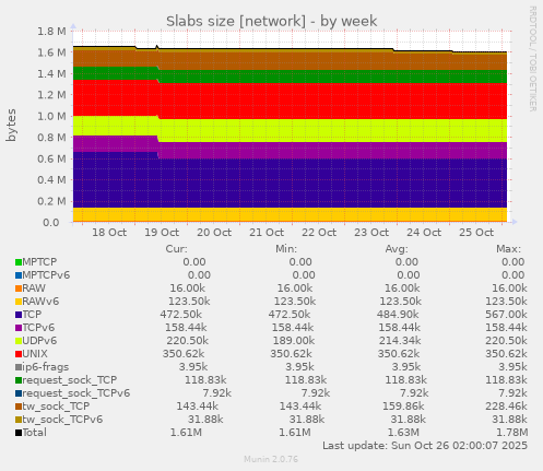Slabs size [network]
