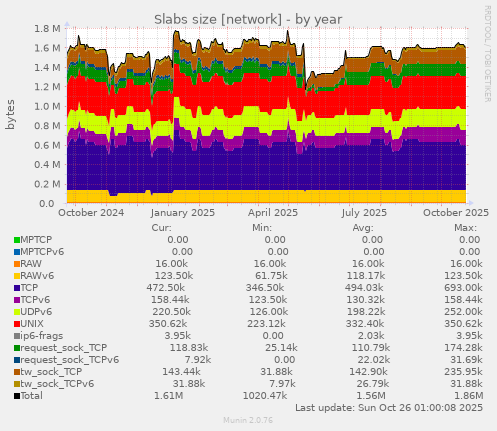 Slabs size [network]