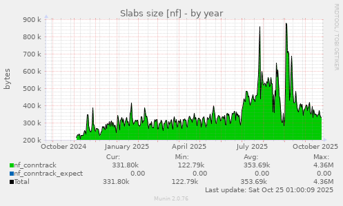 yearly graph