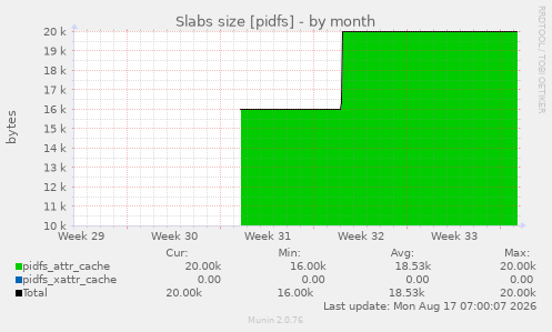 Slabs size [pidfs]