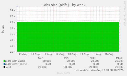 Slabs size [pidfs]