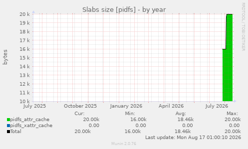 Slabs size [pidfs]